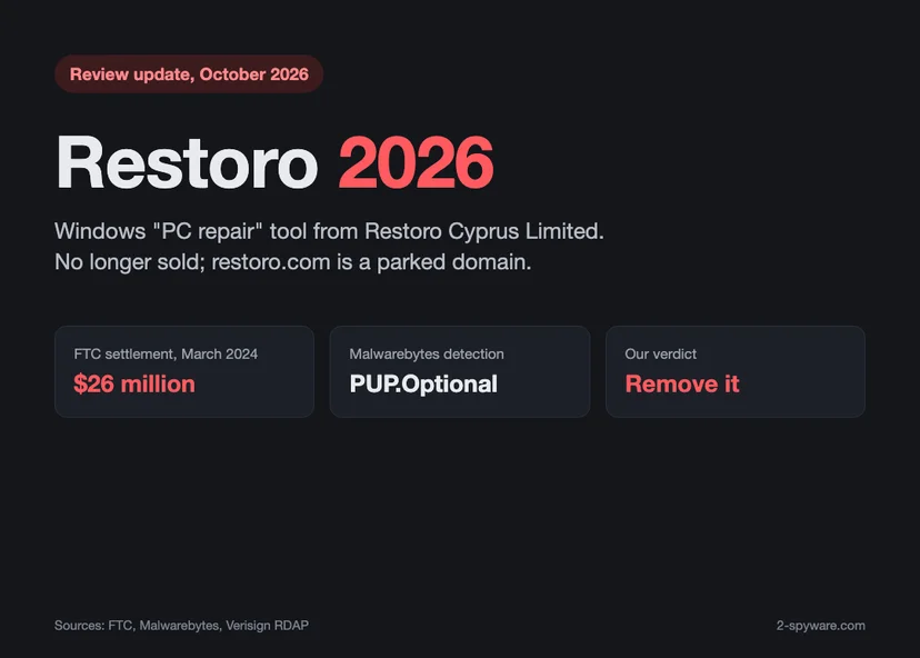 Restoro 2026 status card showing the 26 million dollar FTC settlement, the Malwarebytes PUP.Optional detection and our verdict to remove it