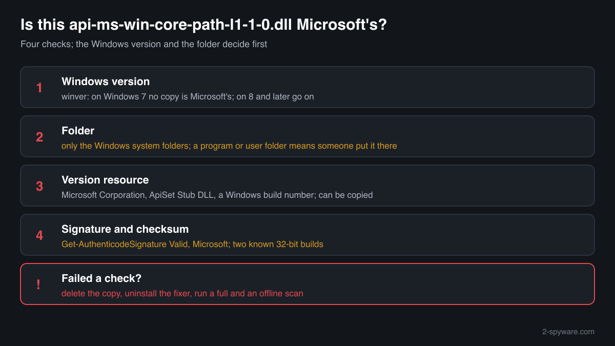 Five checks that tell Microsoft's api-ms-win-core-path-l1-1-0.dll stub from a replacement: Windows version, folder, description, signature and checksum