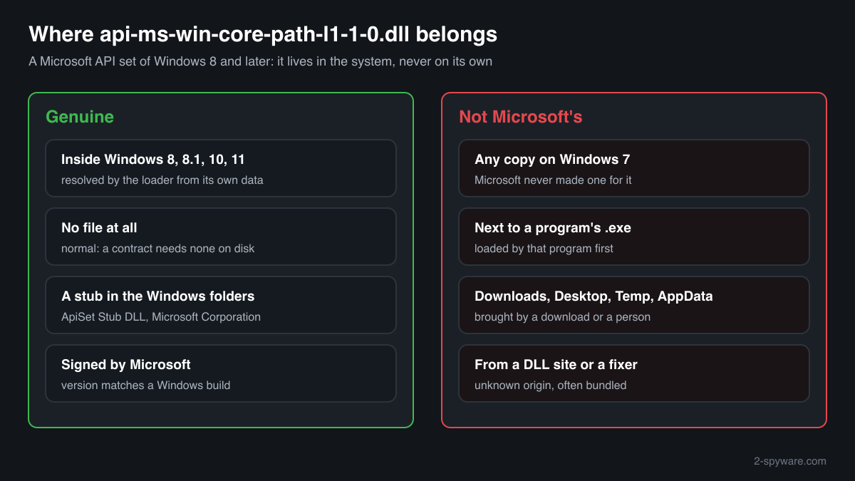 Where a genuine api-ms-win-core-path-l1-1-0.dll belongs on Windows 8 and later, and the places where a copy is not Microsoft's