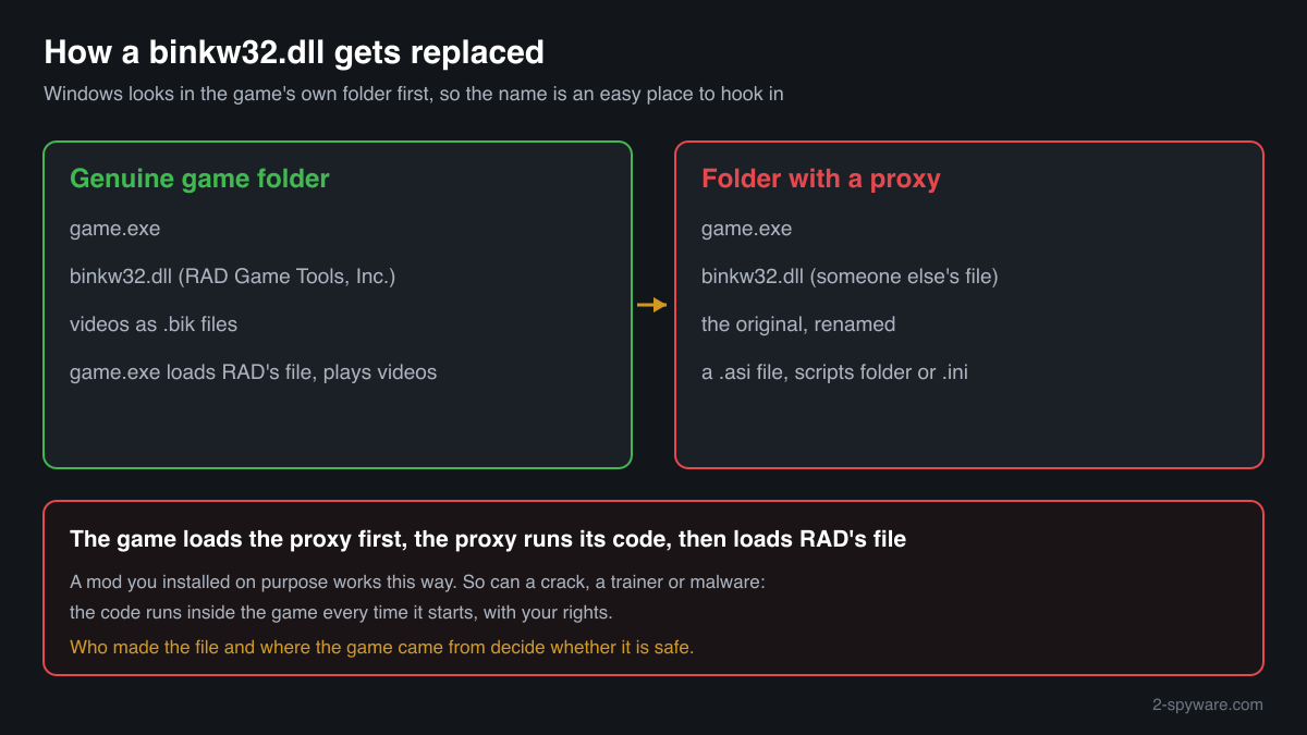How a proxy binkw32.dll takes the name of RAD's library, loads the renamed original and runs its own code inside the game