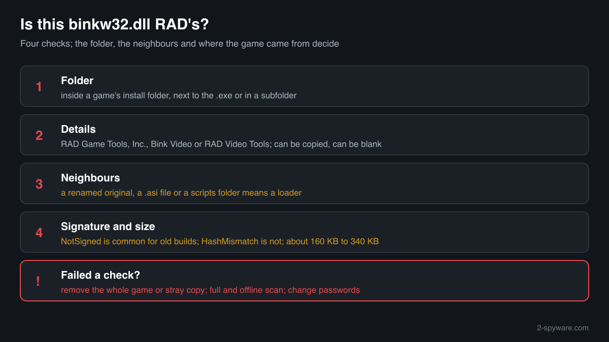 Five checks that tell RAD's genuine binkw32.dll from a planted copy: folder, details, neighbours, signature and size