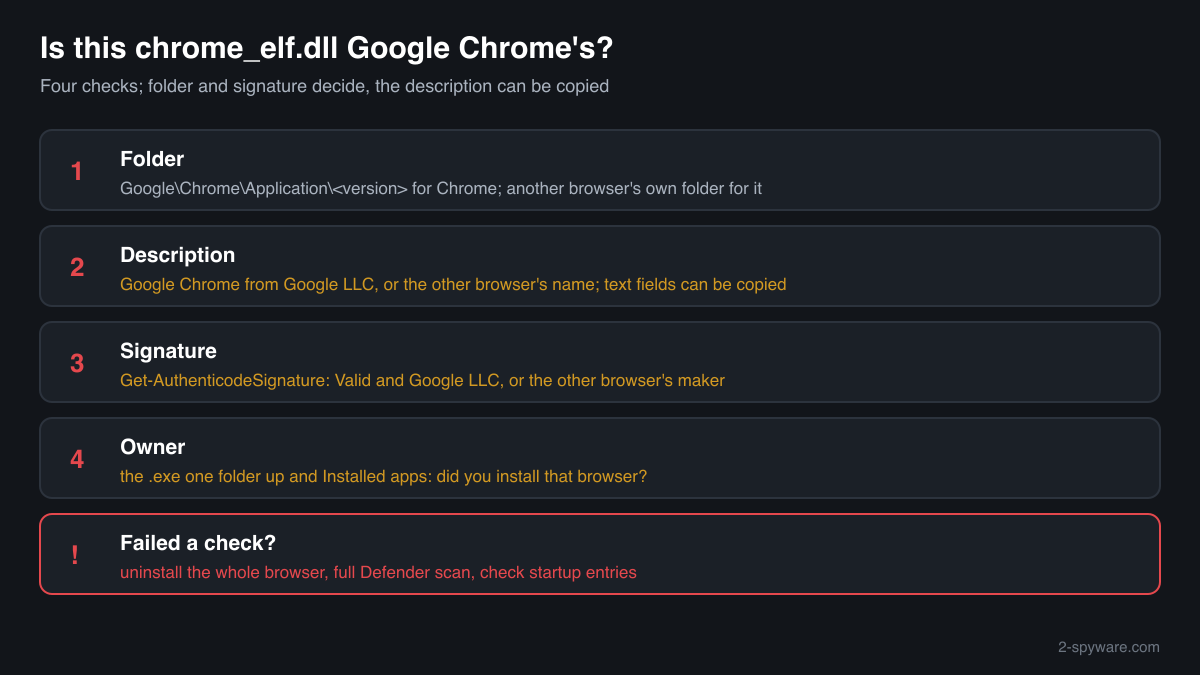 Four checks that tell Google's genuine chrome_elf.dll from a copy of another or unwanted browser: folder, description, signature and owner