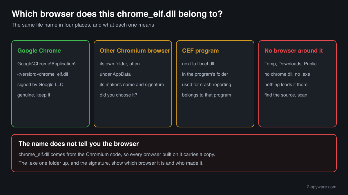 Where copies of chrome_elf.dll sit: Google Chrome's version folder, other Chromium browsers, CEF programs, and a lone copy with no browser