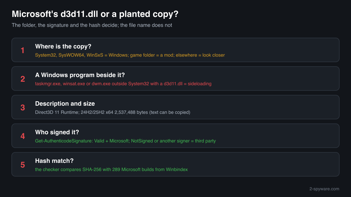 Genuine d3d11.dll compared with a game folder mod and a planted copy: folder, Description field, size and Microsoft signature