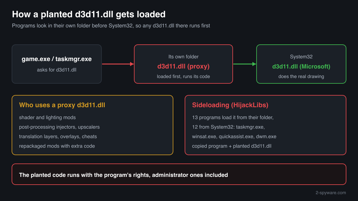 How a d3d11.dll placed next to a game or a copied Windows program loads before the Windows copy in System32