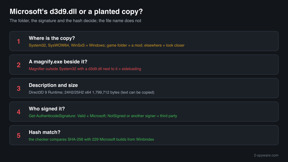 Genuine d3d9.dll compared with a planted copy: folder, a copied magnify.exe, Description, size, Microsoft signature and hash