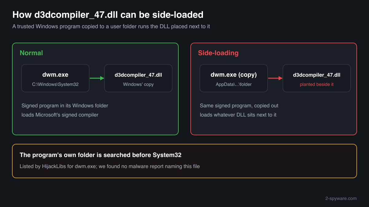 How side-loading with d3dcompiler_47.dll works: dwm.exe in System32 loads Windows' copy, a dwm.exe copied to a user folder loads the DLL beside it