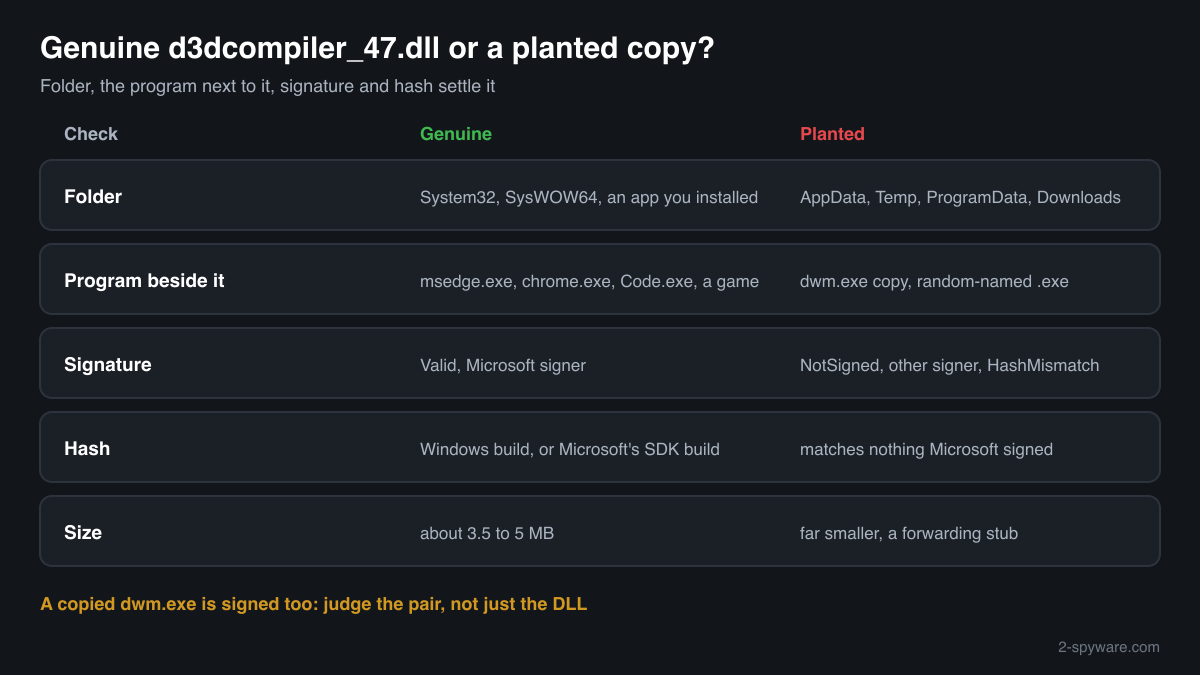 Genuine d3dcompiler_47.dll copies in Windows and program folders compared with a planted copy: folder, program beside it, signature and hash