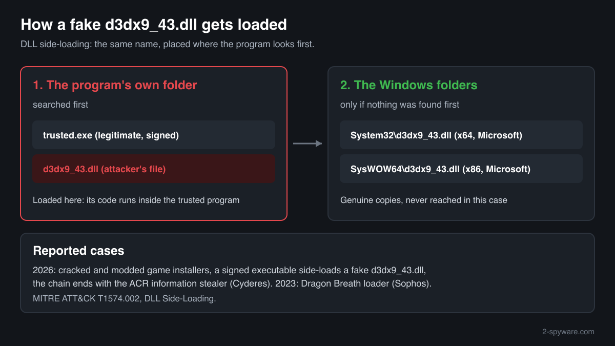 How a malicious d3dx9_43.dll placed next to a trusted executable is loaded before the genuine Microsoft copy in the Windows folders