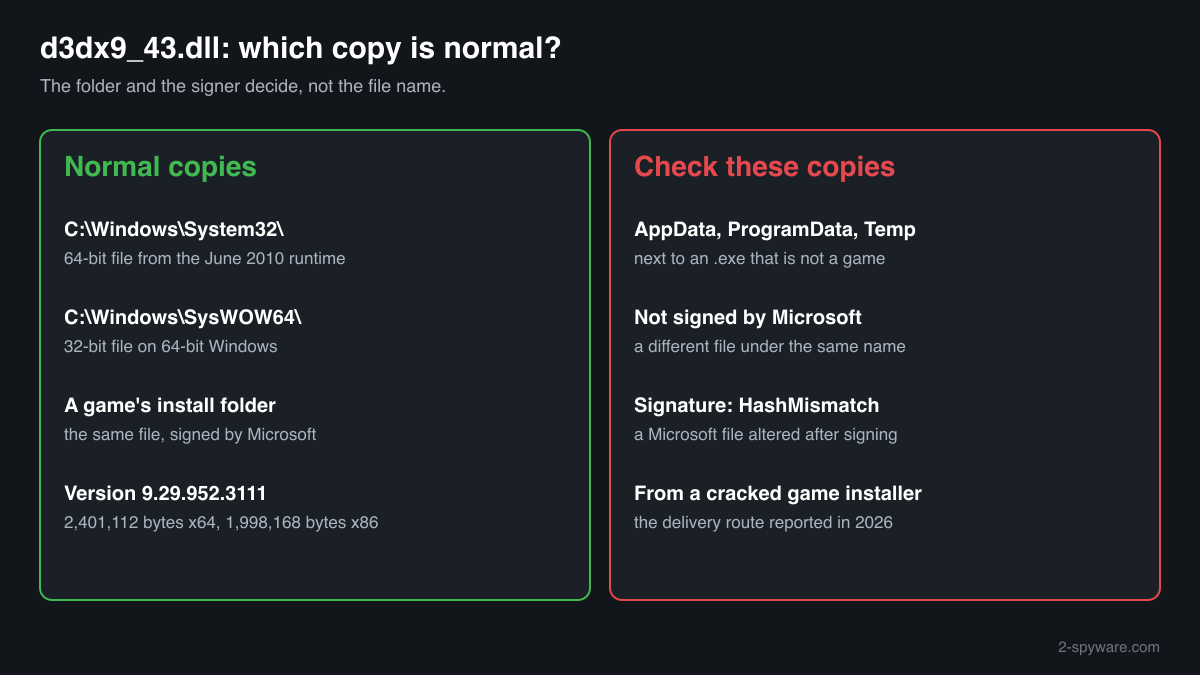 Which d3dx9_43.dll copies are normal and which to check: Windows folders and game folders versus AppData, ProgramData and Temp