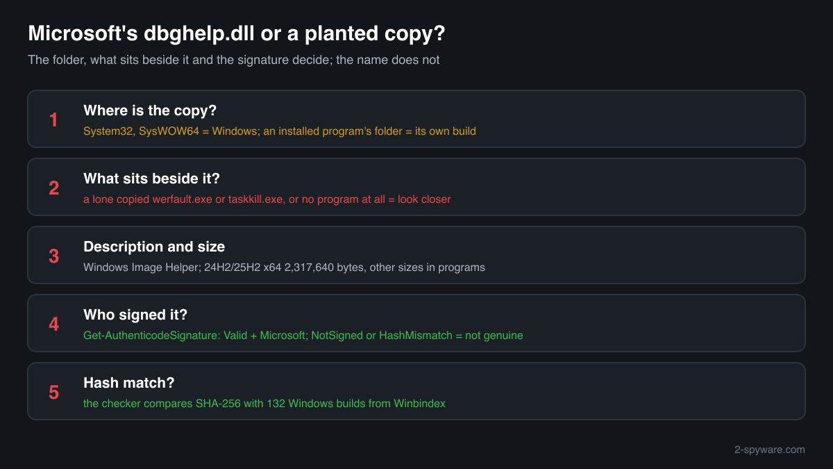 Genuine dbghelp.dll compared with a planted copy: folder, neighbouring program, Description field, signature and hash