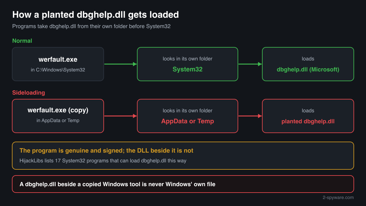 How a planted dbghelp.dll beside a copied Windows program loads before the genuine copy in System32