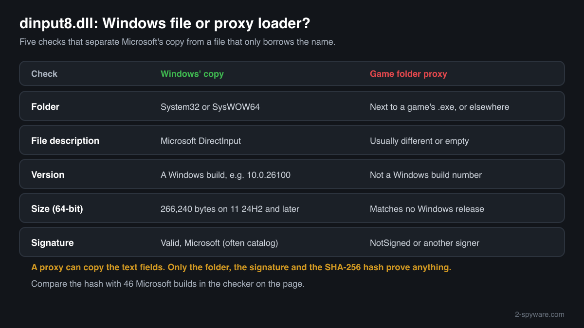 Genuine dinput8.dll compared with a game folder proxy: folder, Description field, size and Microsoft signature