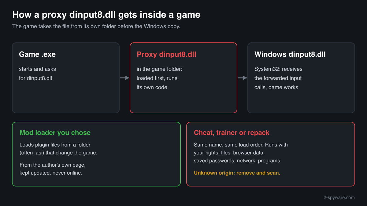 dinput8.dll: Windows DirectInput file or a mod proxy copy?
