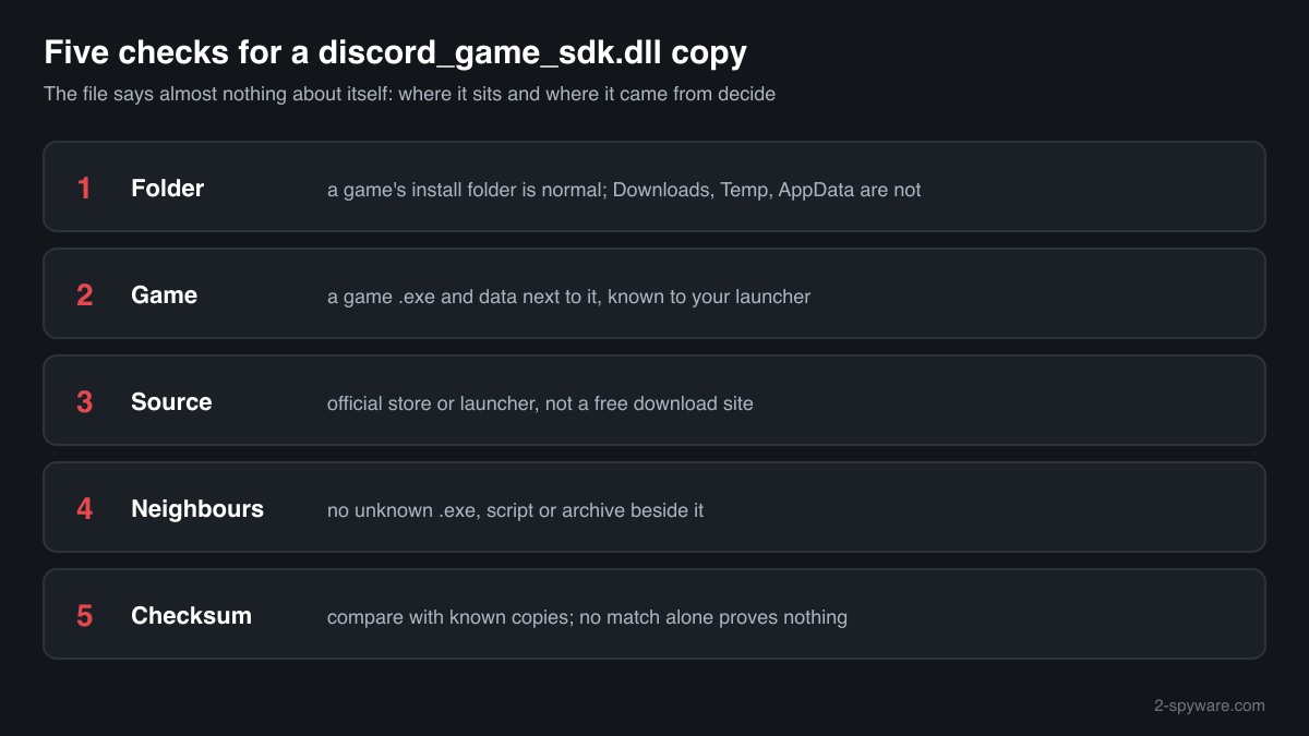 Five checks for a discord_game_sdk.dll copy: folder, game, source of the game, neighbours and checksum