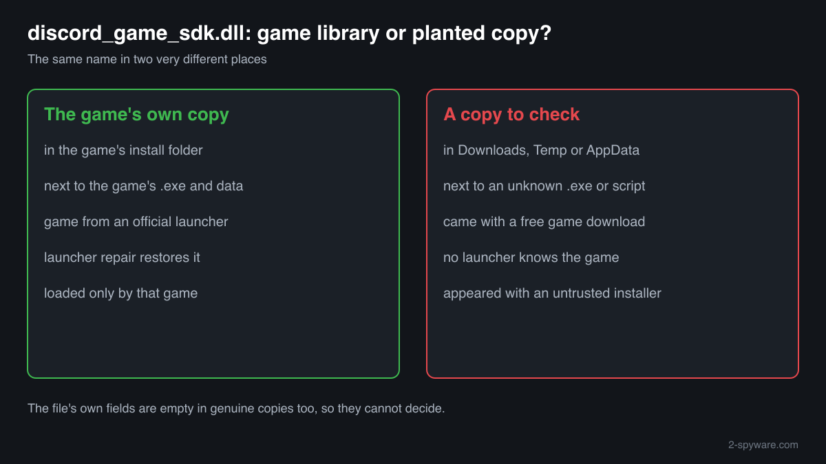 A game's own discord_game_sdk.dll in its install folder next to a planted copy in Downloads or AppData that an unknown program loads