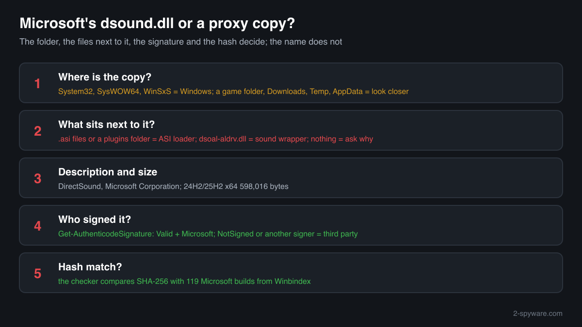 Genuine dsound.dll compared with a game folder proxy: folder, neighbouring files, Description, size, Microsoft signature and hash