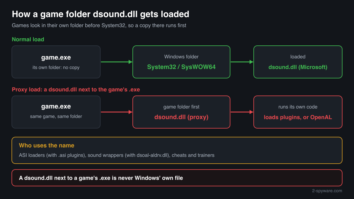 How a proxy dsound.dll in a game folder loads before the Windows copy in System32 and then runs plugins or passes sound to OpenAL