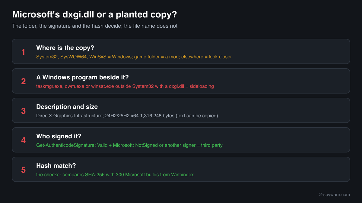 Genuine dxgi.dll compared with a game folder proxy or a planted copy: folder, Description field, size and Microsoft signature