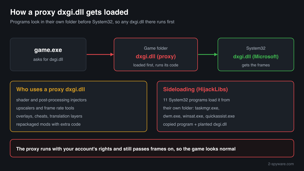 How a proxy dxgi.dll in a game folder loads before the Windows copy in System32 and forwards every frame to it