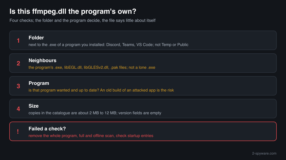 Four checks that tell a program's own ffmpeg.dll from a planted copy: folder, neighbouring files, program and size