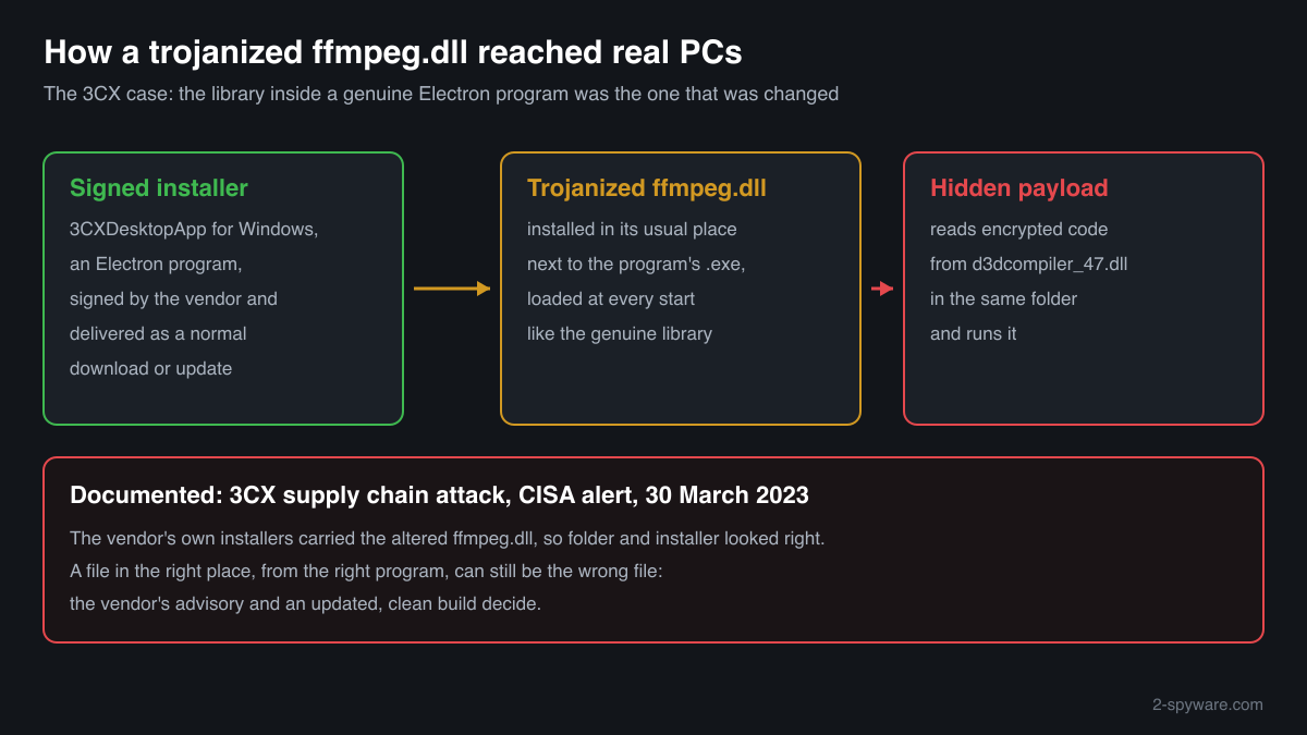 How the signed 3CXDesktopApp installer delivered a trojanized ffmpeg.dll that loaded hidden code from d3dcompiler_47.dll
