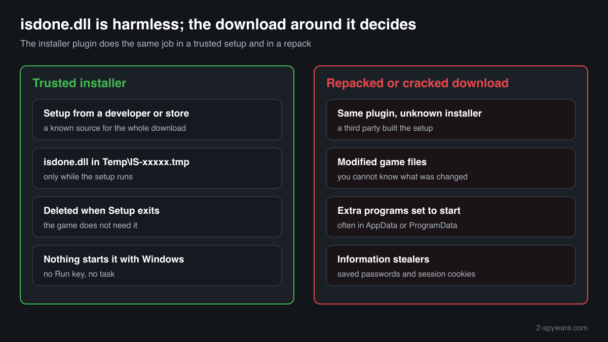 How an Inno Setup installer extracts isdone.dll to an IS-xxxxx.tmp folder, unpacks the game and deletes the plugin, and what a repacked download can carry besides it