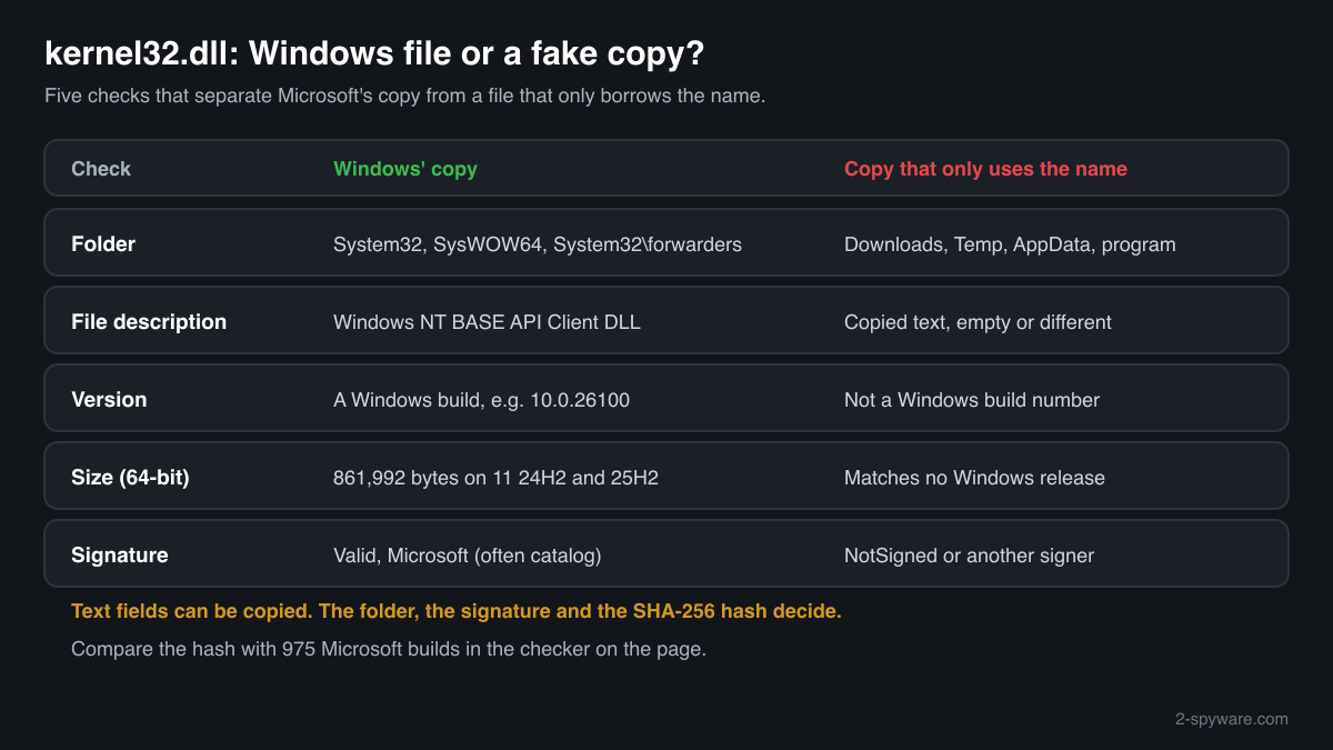 Genuine kernel32.dll compared with a copy outside the Windows folders: folder, Description field, size, signature and hash