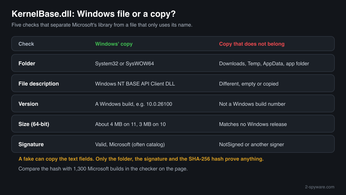 Genuine KernelBase.dll compared with a copy in another folder: folder, Description field, version, size and Microsoft signature