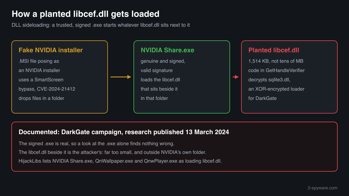 How a signed NVIDIA Share.exe loads a planted libcef.dll that decrypts the next stage of DarkGate malware