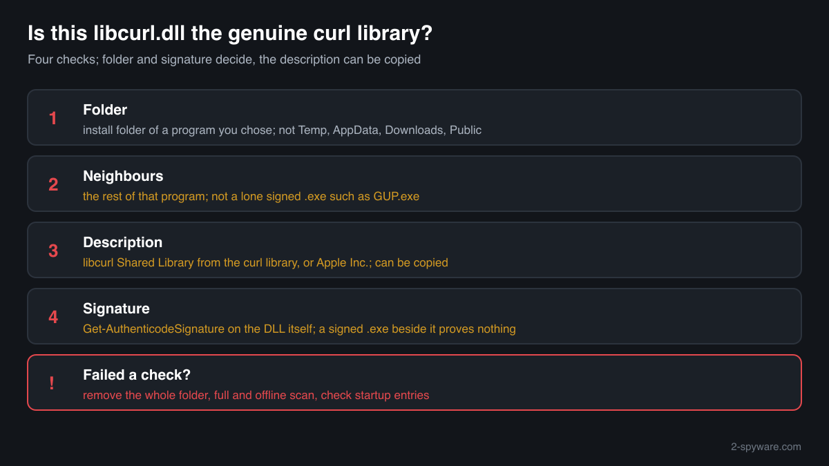 Four checks that tell a genuine libcurl.dll from a planted one: folder, neighbouring files, description and signature