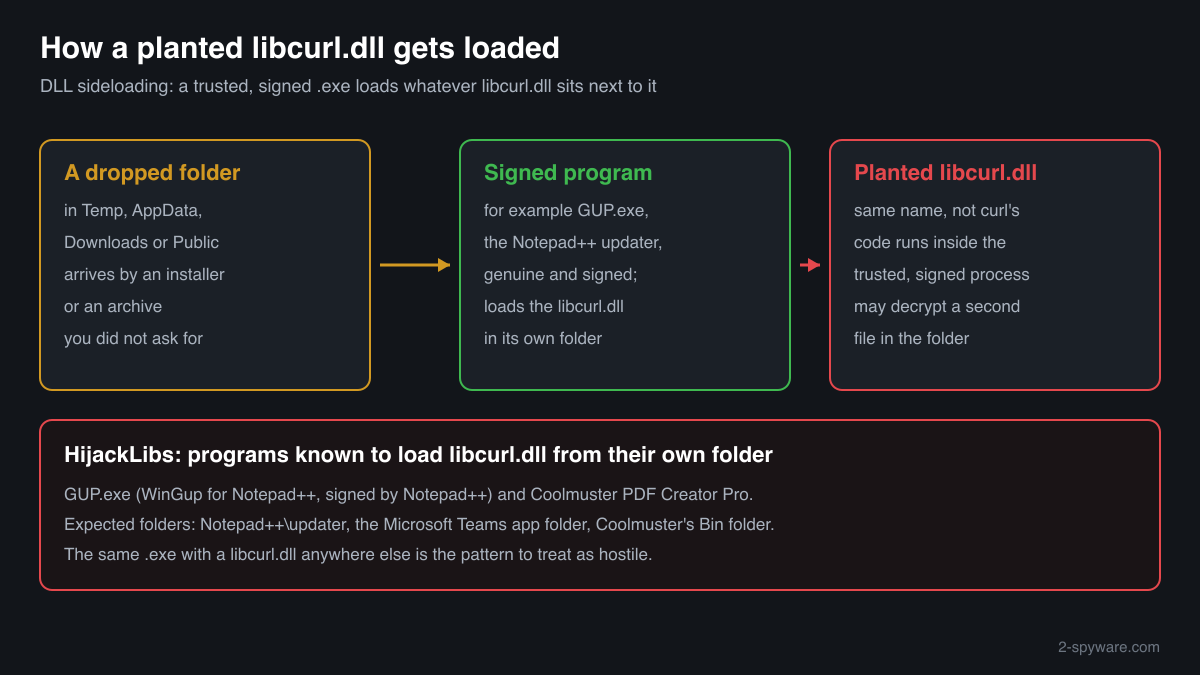 How a signed program such as GUP.exe copied to another folder loads a planted libcurl.dll that sits beside it
