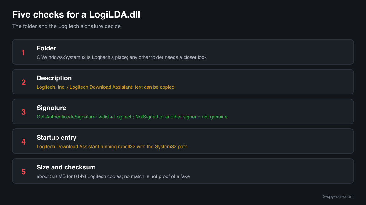 Five checks that tell Logitech's genuine LogiLDA.dll from a fake: folder, description, signature, Startup entry and size