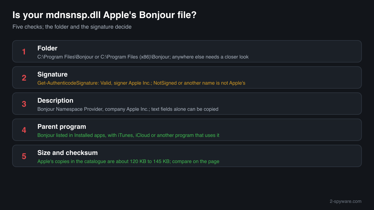 Five checks that tell Apple's genuine mdnsnsp.dll from a fake: folder, signature, description, parent program and size