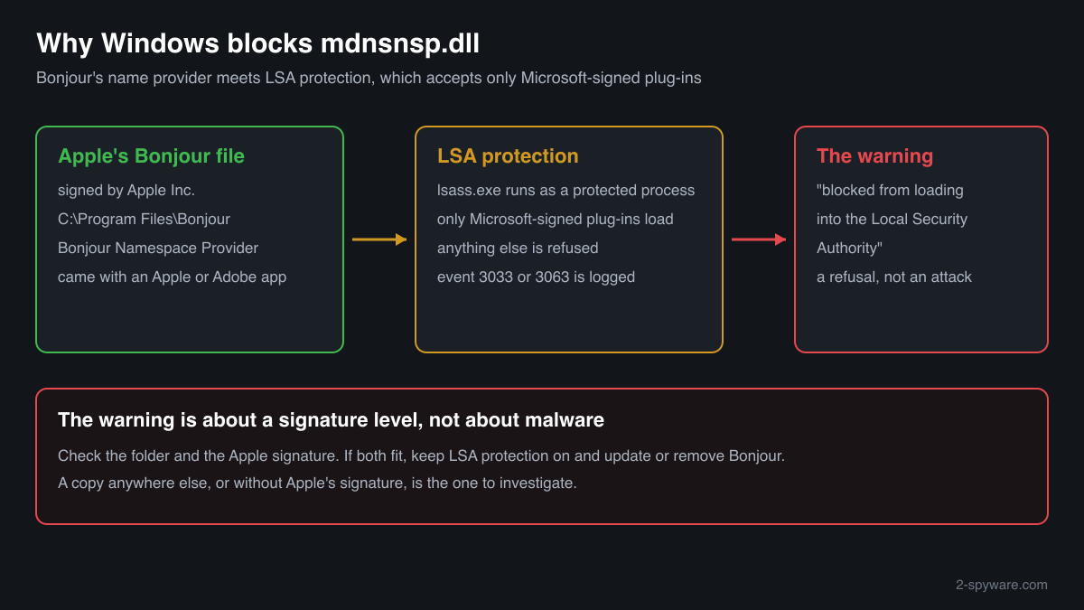 Why Windows LSA protection blocks Apple's mdnsnsp.dll: the protected process accepts only Microsoft-signed plug-ins and reports the refusal