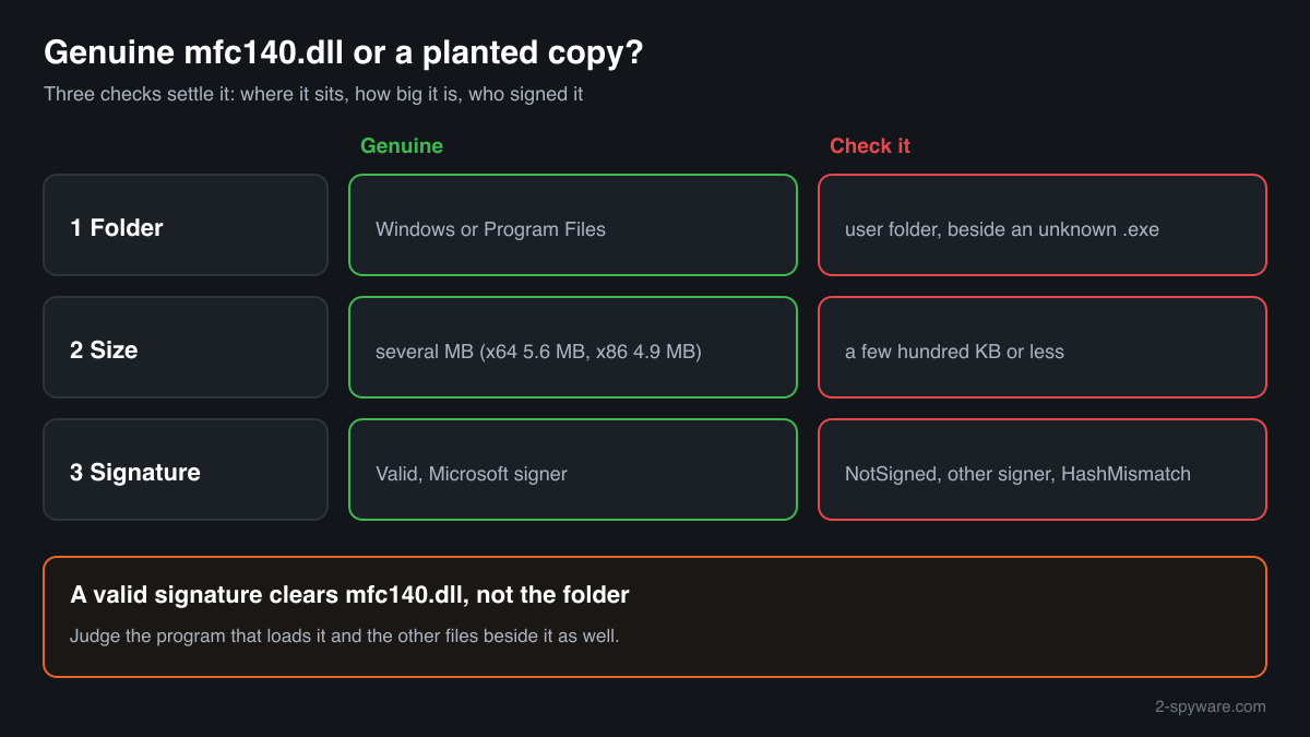 Three checks that tell a genuine mfc140.dll from a planted copy: folder, size in megabytes and Microsoft signature status