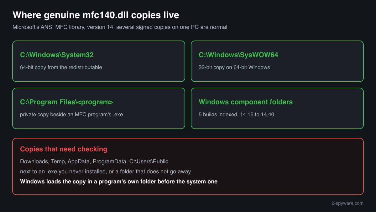 Where genuine copies of mfc140.dll live on a Windows PC: System32, SysWOW64, program folders and Windows component folders