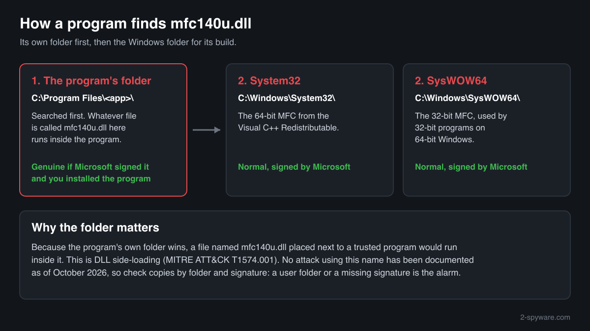 How a program finds mfc140u.dll: its own folder first, then System32 or SysWOW64, and why that order matters for side-loading