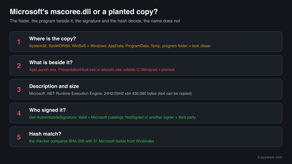 Genuine mscoree.dll compared with a planted copy: folder, neighbouring program, Description, size, signature and hash