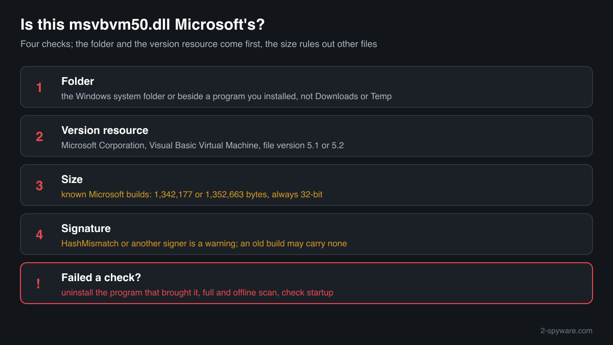 Four checks that tell Microsoft's msvbvm50.dll from a file posing under the name: folder, version resource, size and signature