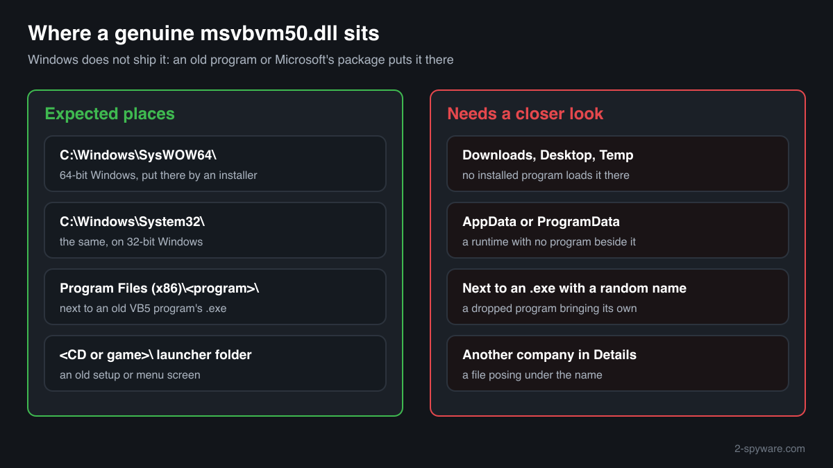 Where a genuine msvbvm50.dll sits, in the Windows system folder or beside an old program, and the folders where a copy needs a closer look