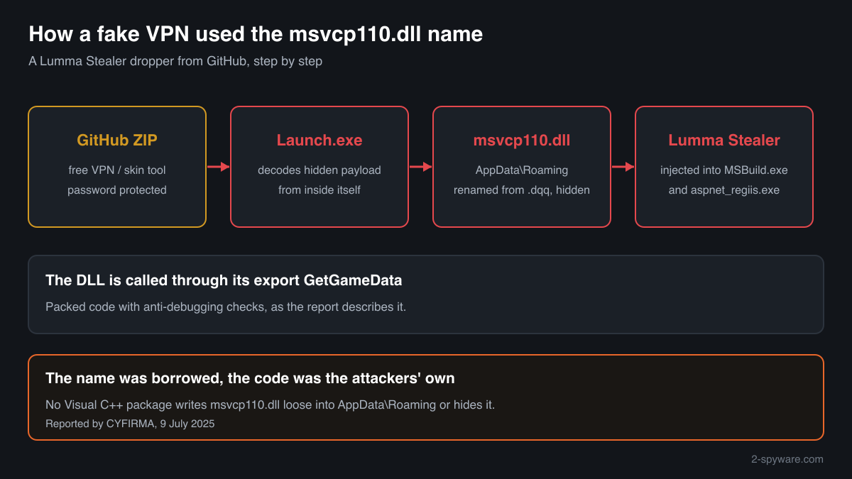 The 2025 fake free VPN chain: a GitHub ZIP, Launch.exe, a hidden msvcp110.dll in AppData and Lumma Stealer injected