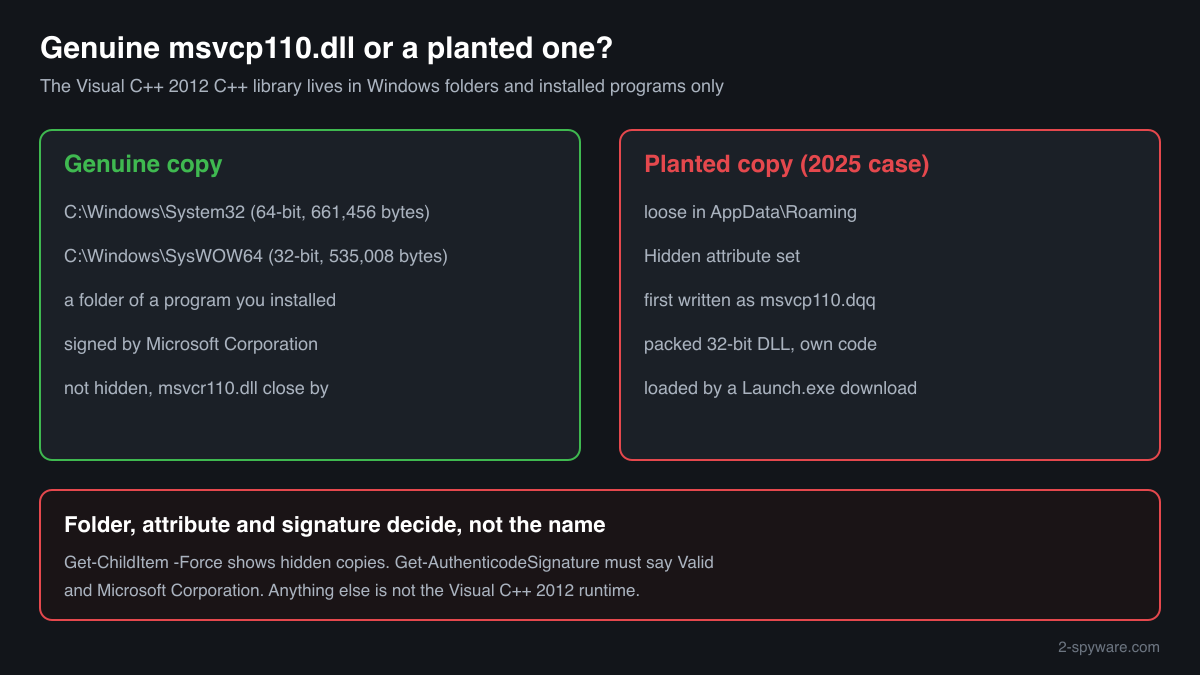 How to tell a genuine msvcp110.dll from a planted one: folder, Hidden attribute, Microsoft signature and file size