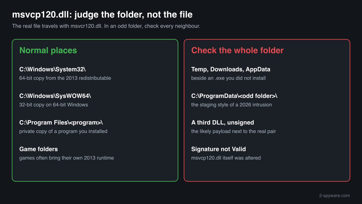 Where a genuine msvcp120.dll belongs and which folders to inspect: Temp, Downloads, AppData, ProgramData, and the DLLs beside it