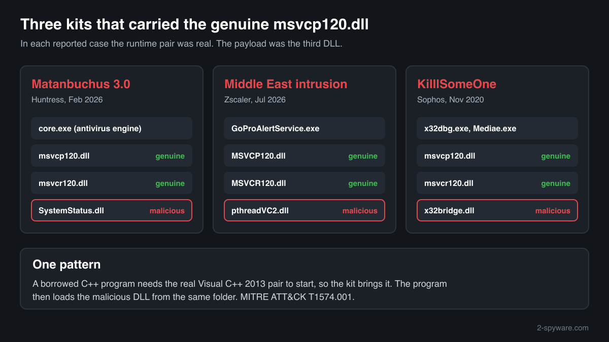 Three reported side-loading kits that carried the genuine msvcp120.dll: Matanbuchus 2026, a Middle East intrusion 2026, KilllSomeOne 2020