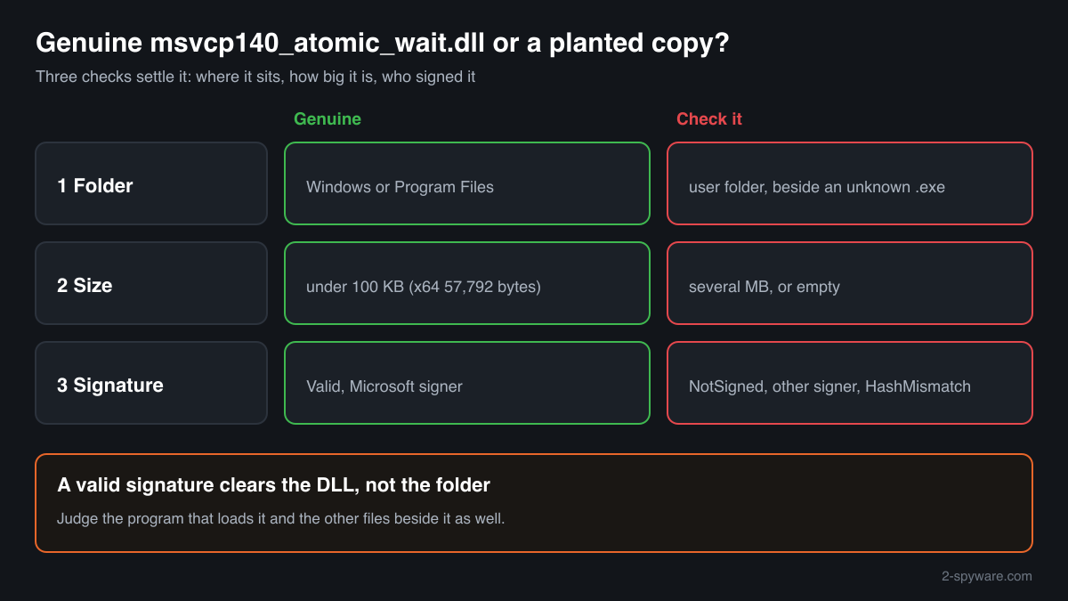 Three checks that tell a genuine msvcp140_atomic_wait.dll from a planted copy: the folder, the file size and the Microsoft signature