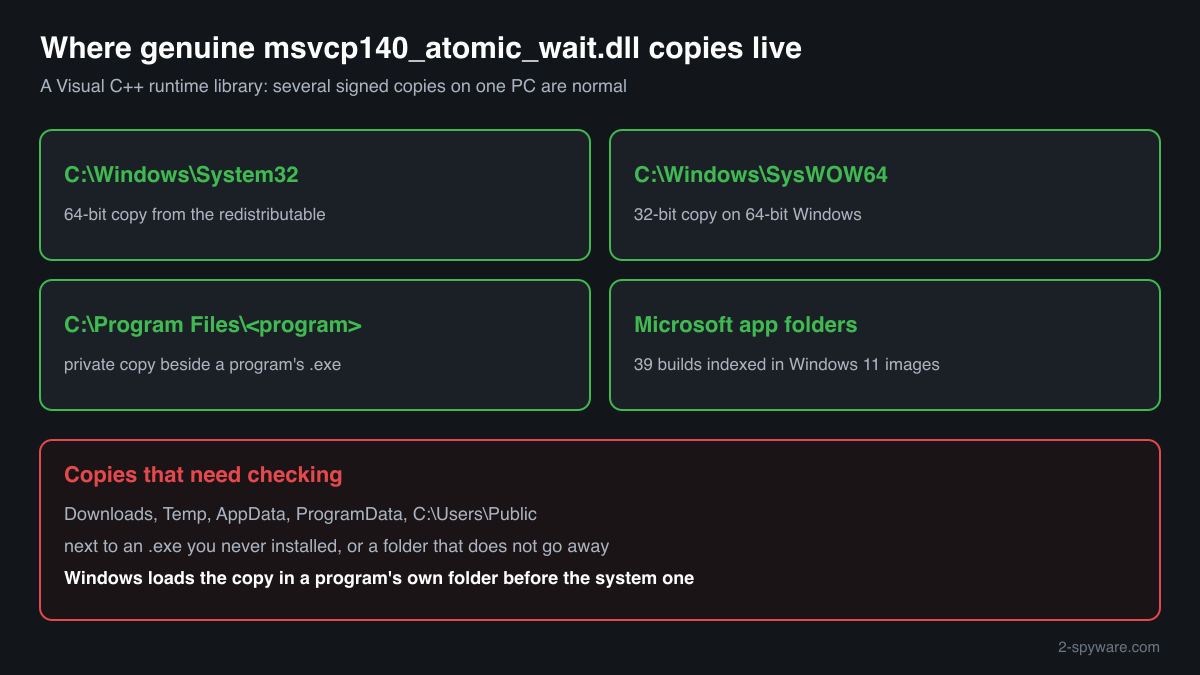 Where genuine msvcp140_atomic_wait.dll copies live, System32, SysWOW64 and program folders, and which copies in user folders need checking