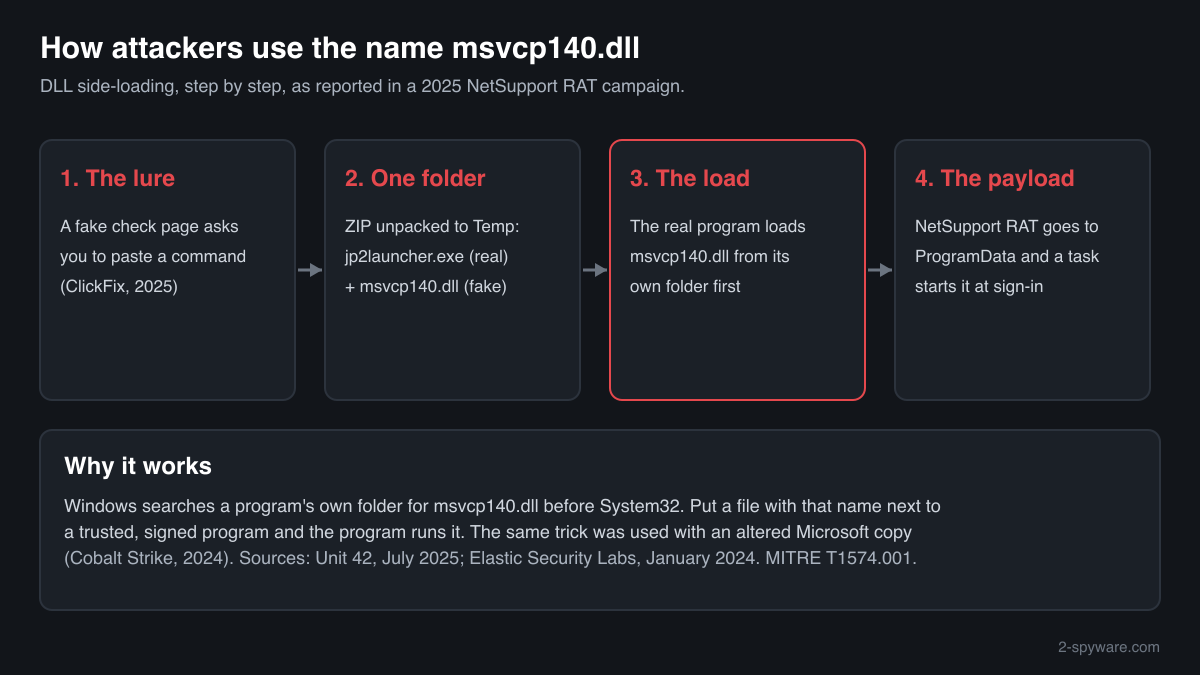 How the 2025 NetSupport RAT campaign side-loaded a fake msvcp140.dll through a legitimate Java launcher, step by step
