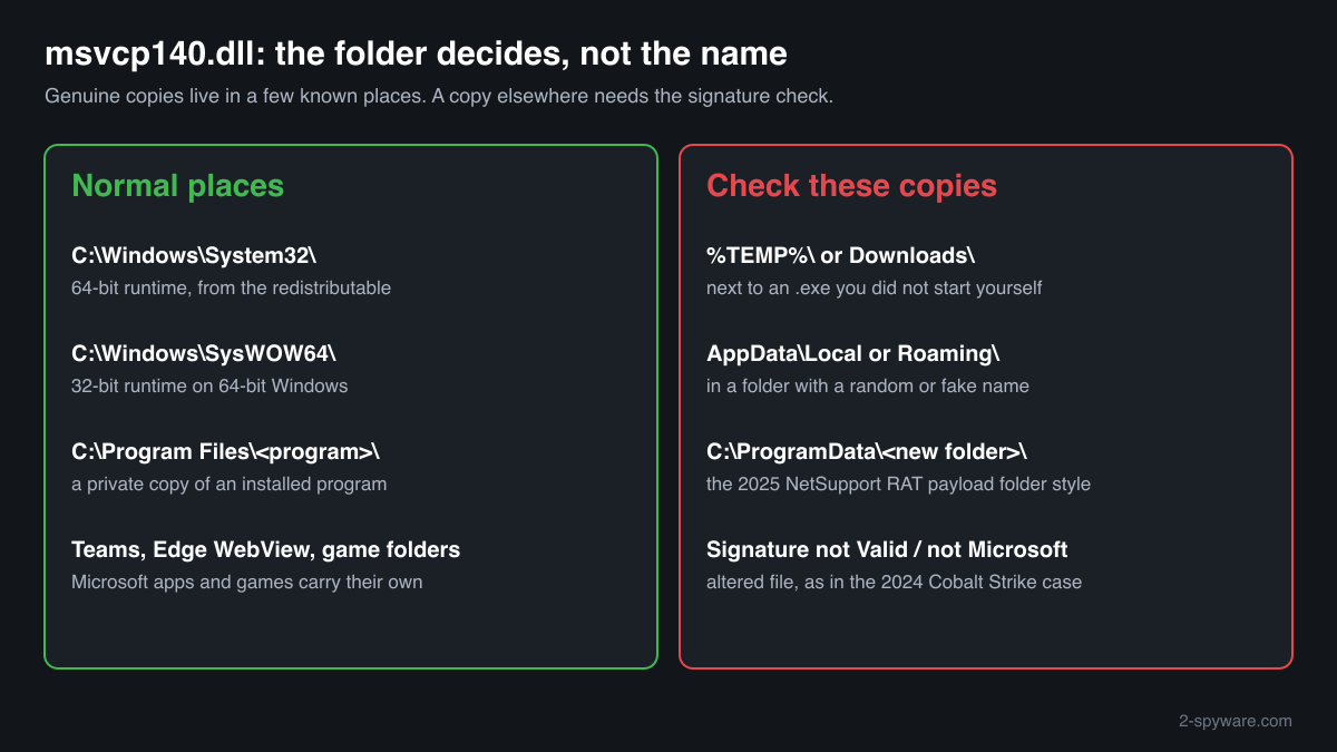 Where a genuine msvcp140.dll lives and which copies to check: Temp, Downloads, AppData, new ProgramData folders, bad signature