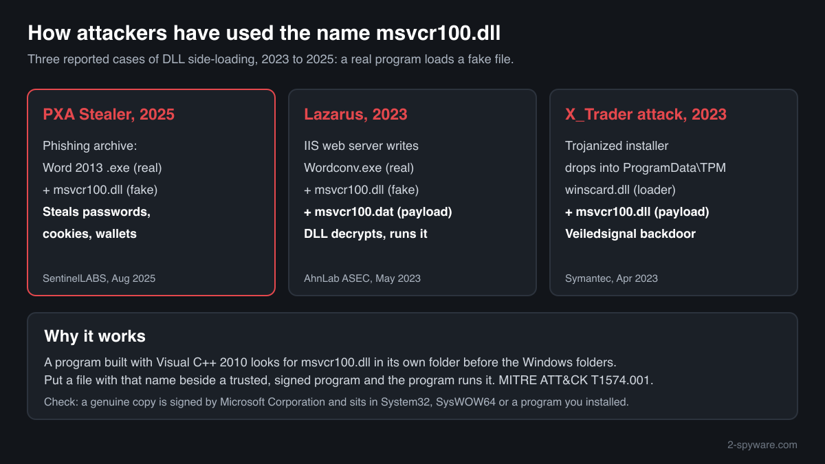 How three reported attacks from 2023 to 2025 placed a malicious msvcr100.dll beside a legitimate program so that it was loaded